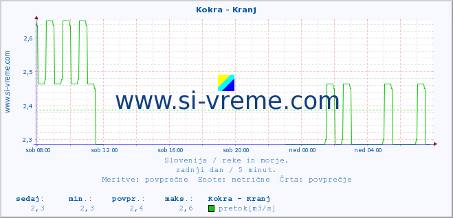 POVPREČJE :: Kokra - Kranj :: temperatura | pretok | višina :: zadnji dan / 5 minut.