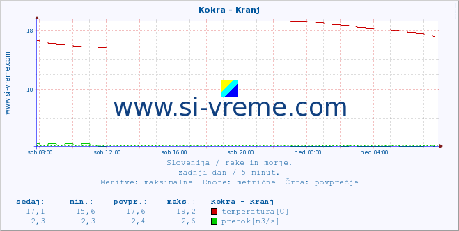 POVPREČJE :: Kokra - Kranj :: temperatura | pretok | višina :: zadnji dan / 5 minut.