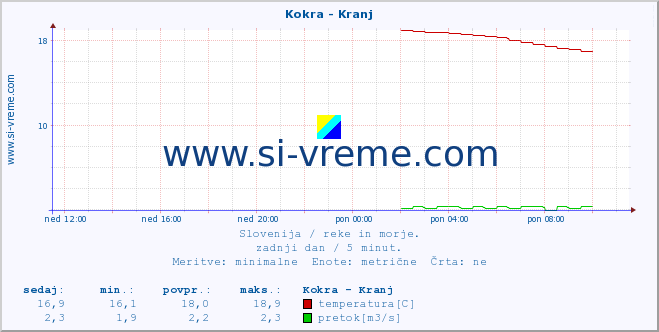 POVPREČJE :: Kokra - Kranj :: temperatura | pretok | višina :: zadnji dan / 5 minut.