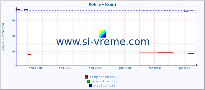 POVPREČJE :: Kokra - Kranj :: temperatura | pretok | višina :: zadnji dan / 5 minut.