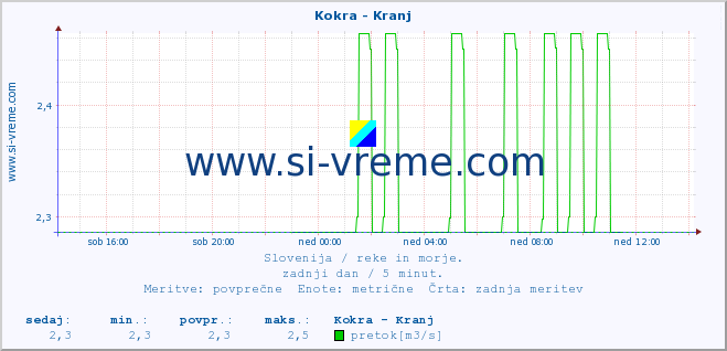 POVPREČJE :: Kokra - Kranj :: temperatura | pretok | višina :: zadnji dan / 5 minut.