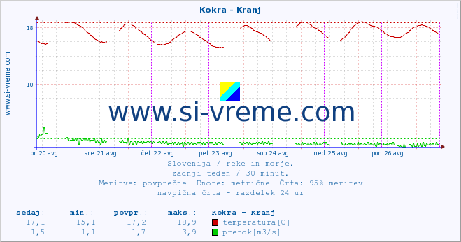 POVPREČJE :: Kokra - Kranj :: temperatura | pretok | višina :: zadnji teden / 30 minut.