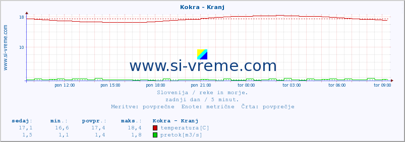 POVPREČJE :: Kokra - Kranj :: temperatura | pretok | višina :: zadnji dan / 5 minut.