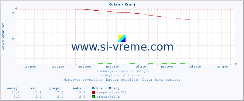 POVPREČJE :: Kokra - Kranj :: temperatura | pretok | višina :: zadnji dan / 5 minut.