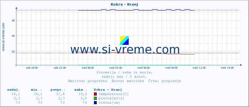 POVPREČJE :: Kokra - Kranj :: temperatura | pretok | višina :: zadnji dan / 5 minut.