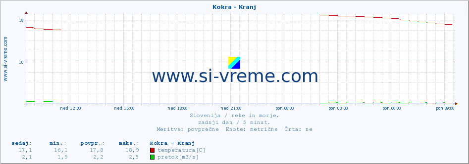 POVPREČJE :: Kokra - Kranj :: temperatura | pretok | višina :: zadnji dan / 5 minut.