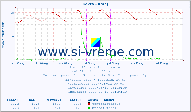 POVPREČJE :: Kokra - Kranj :: temperatura | pretok | višina :: zadnji teden / 30 minut.