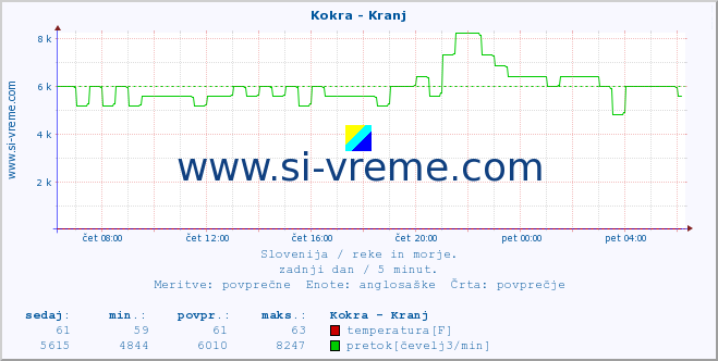 POVPREČJE :: Kokra - Kranj :: temperatura | pretok | višina :: zadnji dan / 5 minut.