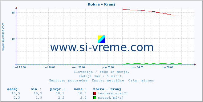 POVPREČJE :: Kokra - Kranj :: temperatura | pretok | višina :: zadnji dan / 5 minut.