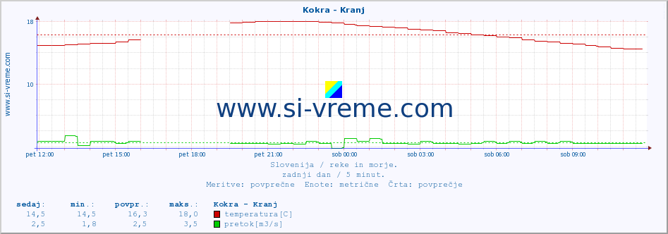 POVPREČJE :: Kokra - Kranj :: temperatura | pretok | višina :: zadnji dan / 5 minut.