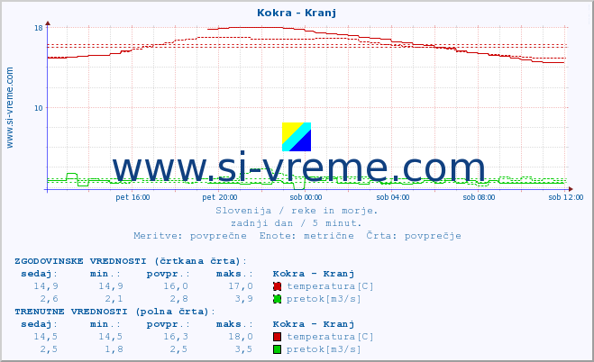 POVPREČJE :: Kokra - Kranj :: temperatura | pretok | višina :: zadnji dan / 5 minut.