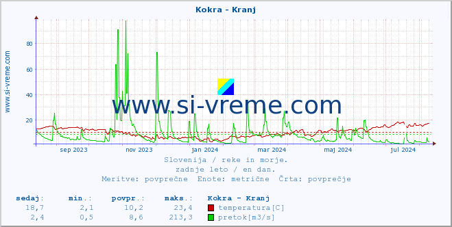 POVPREČJE :: Kokra - Kranj :: temperatura | pretok | višina :: zadnje leto / en dan.