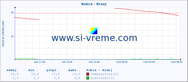 POVPREČJE :: Kokra - Kranj :: temperatura | pretok | višina :: zadnji dan / 5 minut.