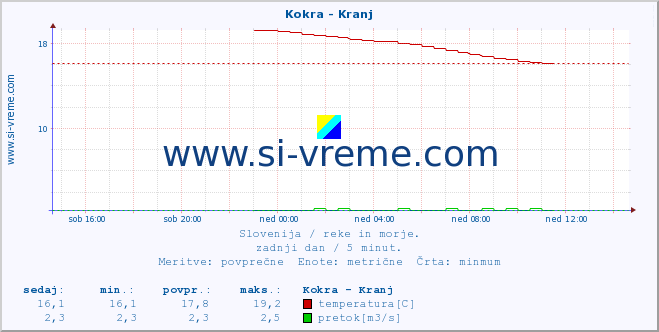 POVPREČJE :: Kokra - Kranj :: temperatura | pretok | višina :: zadnji dan / 5 minut.