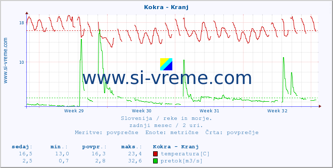 POVPREČJE :: Kokra - Kranj :: temperatura | pretok | višina :: zadnji mesec / 2 uri.