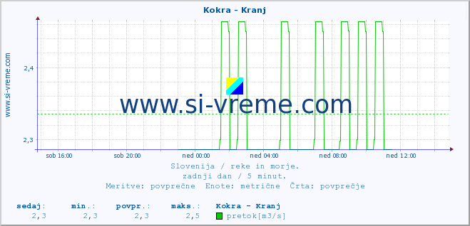 POVPREČJE :: Kokra - Kranj :: temperatura | pretok | višina :: zadnji dan / 5 minut.