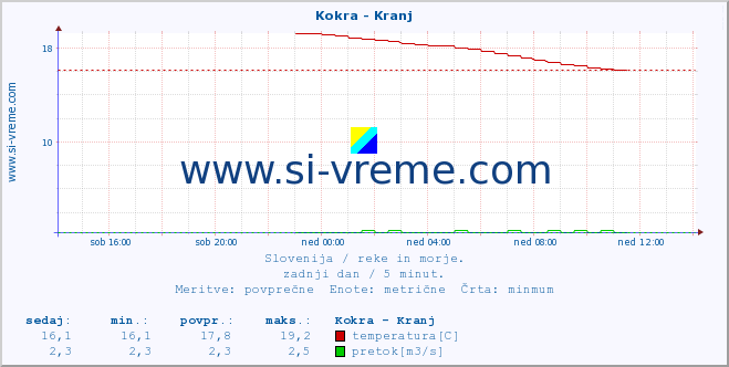 POVPREČJE :: Kokra - Kranj :: temperatura | pretok | višina :: zadnji dan / 5 minut.