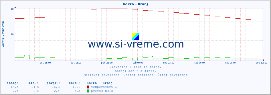 POVPREČJE :: Kokra - Kranj :: temperatura | pretok | višina :: zadnji dan / 5 minut.