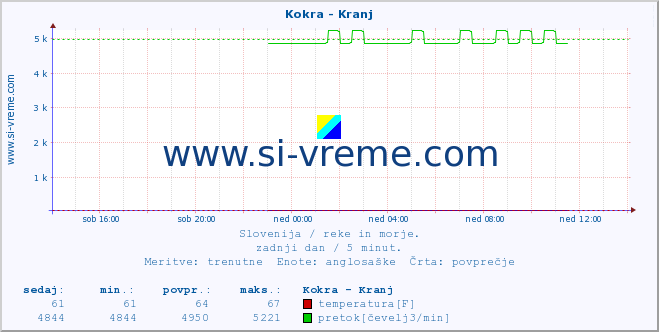 POVPREČJE :: Kokra - Kranj :: temperatura | pretok | višina :: zadnji dan / 5 minut.