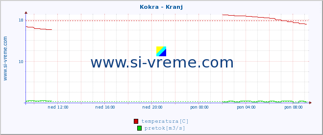 POVPREČJE :: Kokra - Kranj :: temperatura | pretok | višina :: zadnji dan / 5 minut.