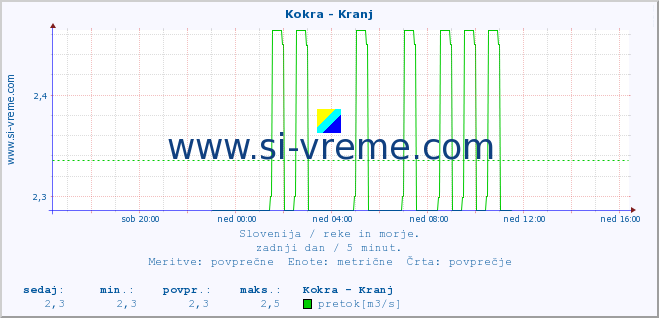 POVPREČJE :: Kokra - Kranj :: temperatura | pretok | višina :: zadnji dan / 5 minut.