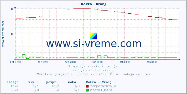 POVPREČJE :: Kokra - Kranj :: temperatura | pretok | višina :: zadnji dan / 5 minut.