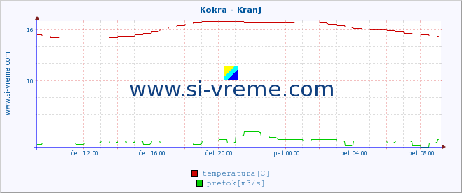 POVPREČJE :: Kokra - Kranj :: temperatura | pretok | višina :: zadnji dan / 5 minut.