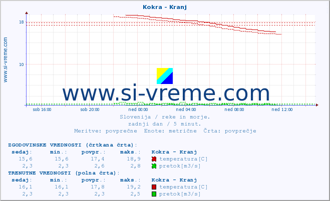 POVPREČJE :: Kokra - Kranj :: temperatura | pretok | višina :: zadnji dan / 5 minut.