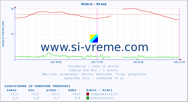 POVPREČJE :: Kokra - Kranj :: temperatura | pretok | višina :: zadnja dva dni / 5 minut.