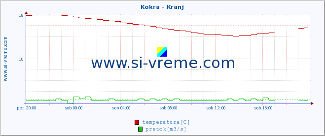 POVPREČJE :: Kokra - Kranj :: temperatura | pretok | višina :: zadnji dan / 5 minut.