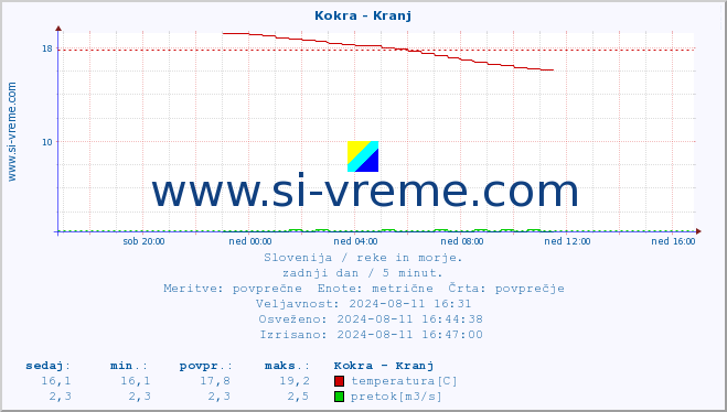 POVPREČJE :: Kokra - Kranj :: temperatura | pretok | višina :: zadnji dan / 5 minut.