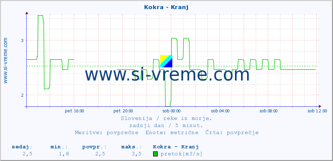 POVPREČJE :: Kokra - Kranj :: temperatura | pretok | višina :: zadnji dan / 5 minut.