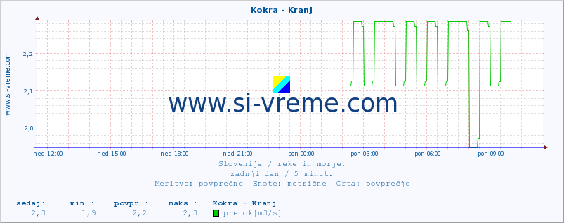 POVPREČJE :: Kokra - Kranj :: temperatura | pretok | višina :: zadnji dan / 5 minut.