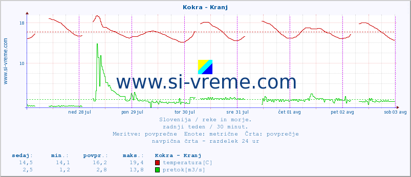 POVPREČJE :: Kokra - Kranj :: temperatura | pretok | višina :: zadnji teden / 30 minut.