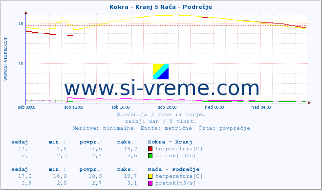 POVPREČJE :: Kokra - Kranj & Rača - Podrečje :: temperatura | pretok | višina :: zadnji dan / 5 minut.