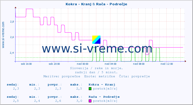 POVPREČJE :: Kokra - Kranj & Rača - Podrečje :: temperatura | pretok | višina :: zadnji dan / 5 minut.