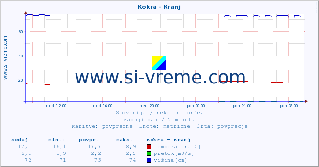 POVPREČJE :: Kokra - Kranj :: temperatura | pretok | višina :: zadnji dan / 5 minut.