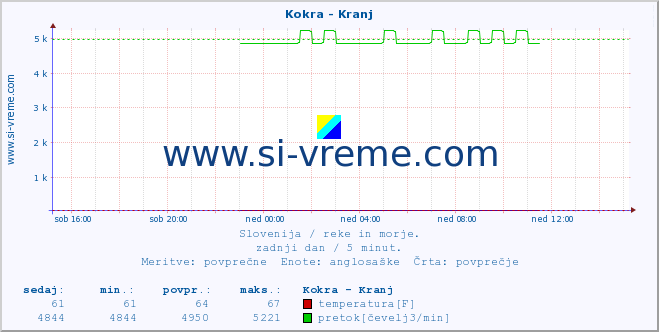 POVPREČJE :: Kokra - Kranj :: temperatura | pretok | višina :: zadnji dan / 5 minut.