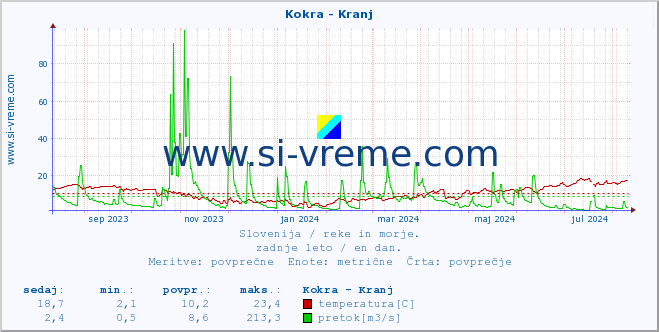 POVPREČJE :: Kokra - Kranj :: temperatura | pretok | višina :: zadnje leto / en dan.