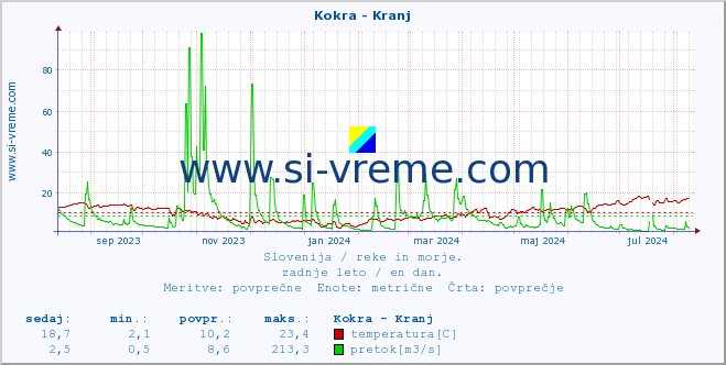 POVPREČJE :: Kokra - Kranj :: temperatura | pretok | višina :: zadnje leto / en dan.