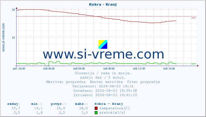 POVPREČJE :: Kokra - Kranj :: temperatura | pretok | višina :: zadnji dan / 5 minut.