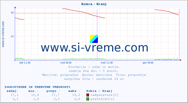 POVPREČJE :: Kokra - Kranj :: temperatura | pretok | višina :: zadnja dva dni / 5 minut.