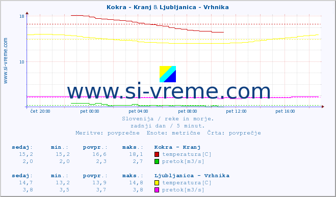 POVPREČJE :: Kokra - Kranj & Ljubljanica - Vrhnika :: temperatura | pretok | višina :: zadnji dan / 5 minut.