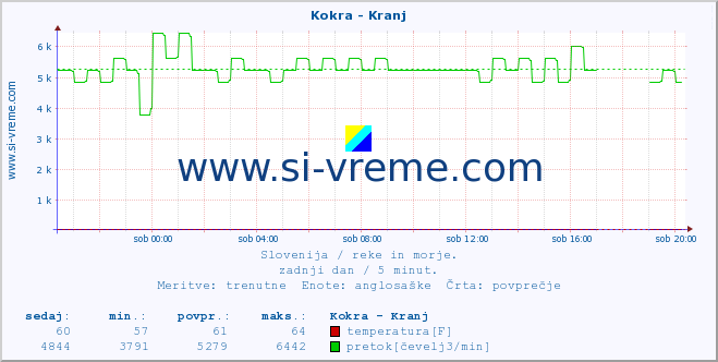 POVPREČJE :: Kokra - Kranj :: temperatura | pretok | višina :: zadnji dan / 5 minut.