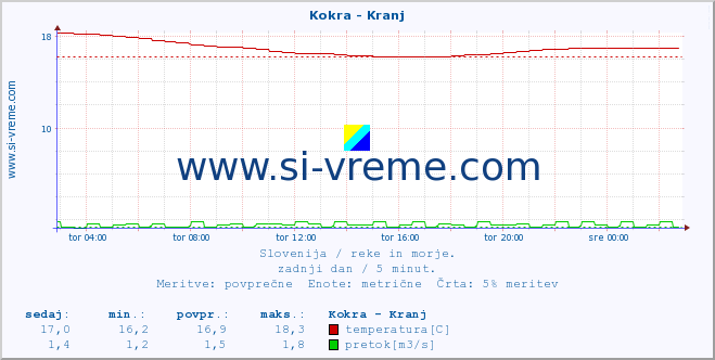 POVPREČJE :: Kokra - Kranj :: temperatura | pretok | višina :: zadnji dan / 5 minut.