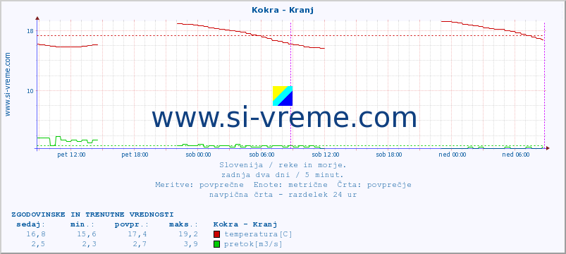 POVPREČJE :: Kokra - Kranj :: temperatura | pretok | višina :: zadnja dva dni / 5 minut.