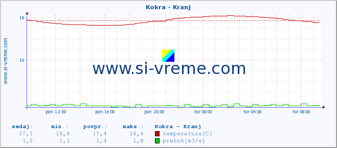 POVPREČJE :: Kokra - Kranj :: temperatura | pretok | višina :: zadnji dan / 5 minut.