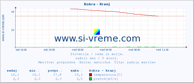 POVPREČJE :: Kokra - Kranj :: temperatura | pretok | višina :: zadnji dan / 5 minut.