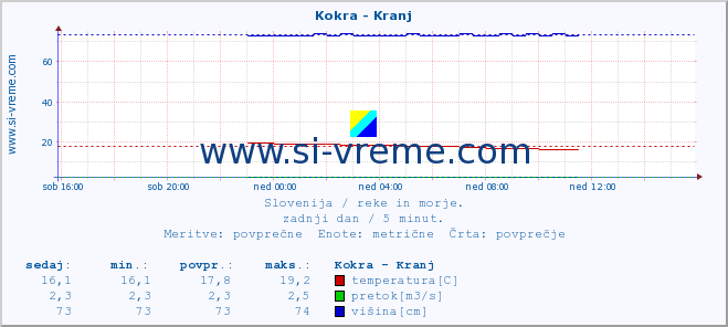 POVPREČJE :: Kokra - Kranj :: temperatura | pretok | višina :: zadnji dan / 5 minut.