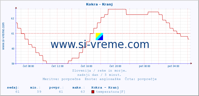 POVPREČJE :: Kokra - Kranj :: temperatura | pretok | višina :: zadnji dan / 5 minut.